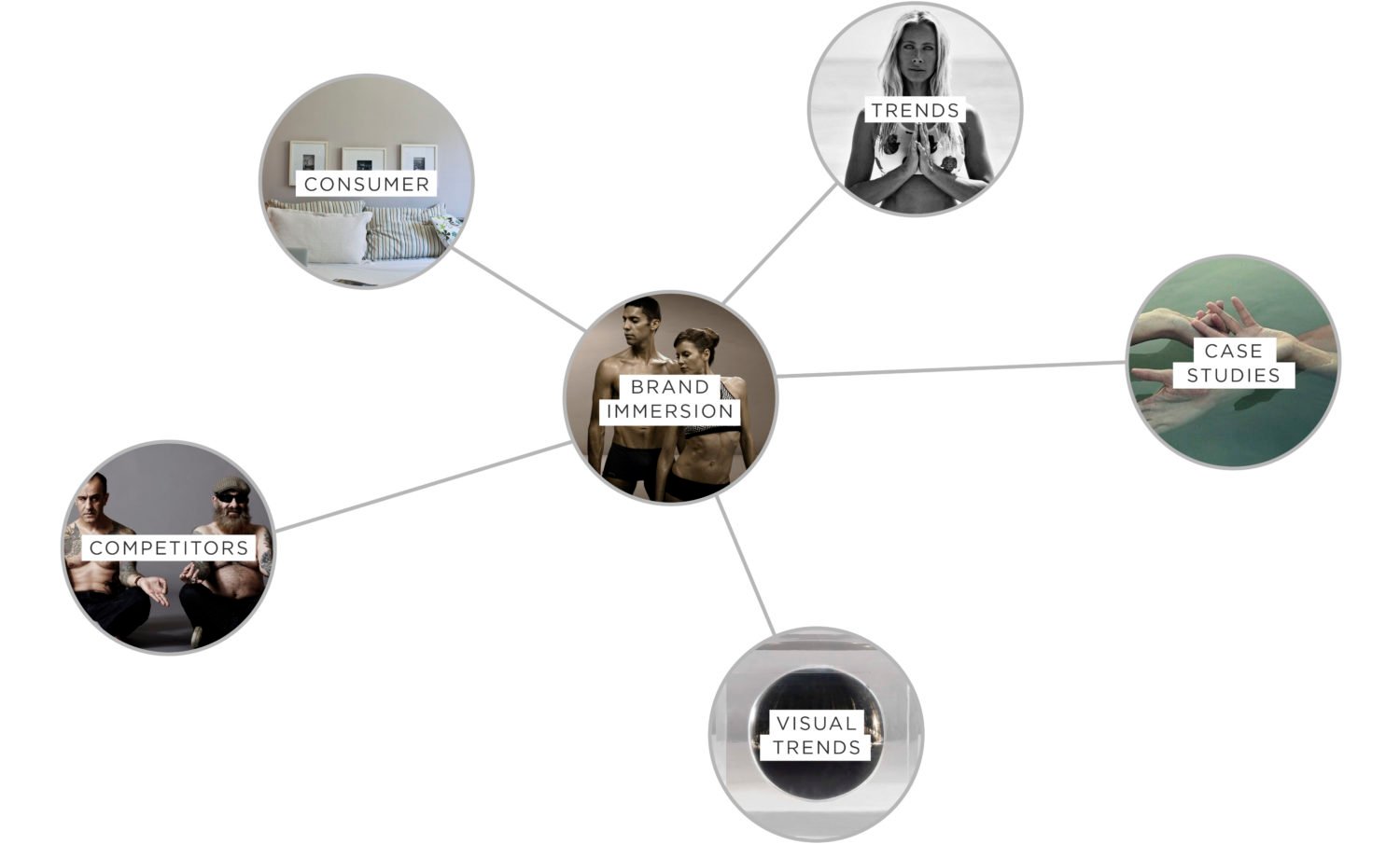 Brand Immersion, Consumer, Trends, Case Studies, Visual Trends, Competitors