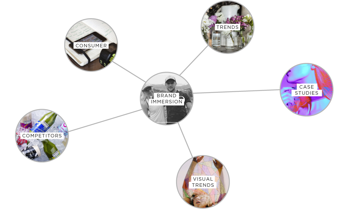 Kin Brand Immersion Map
