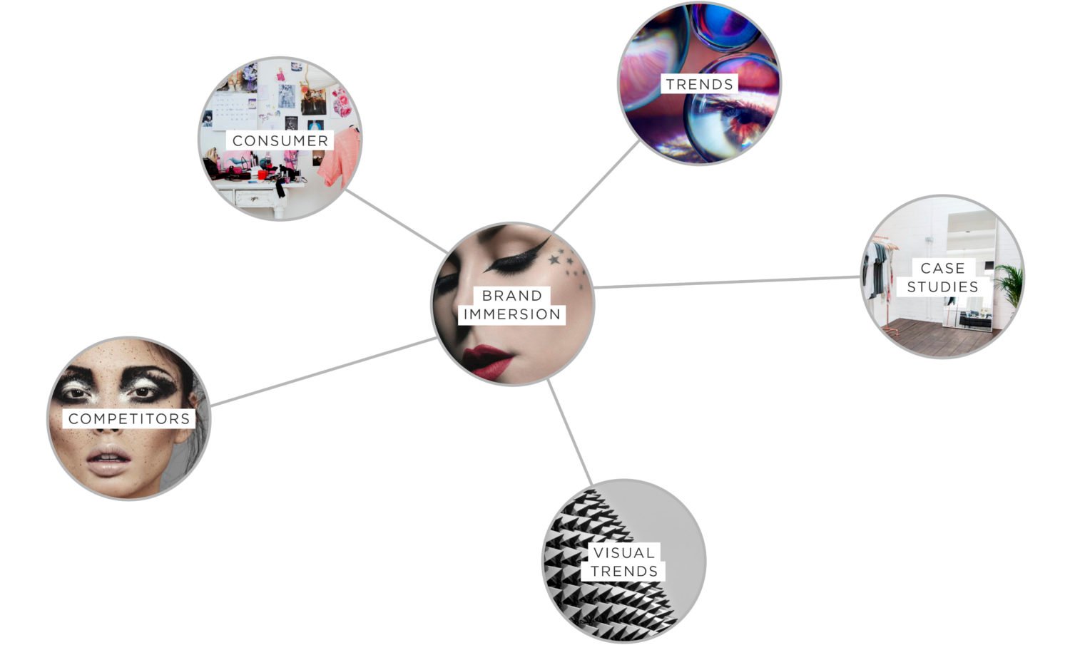 Brand Immersion, Consumer, Trends, Case studies, Visual trends, Competitors