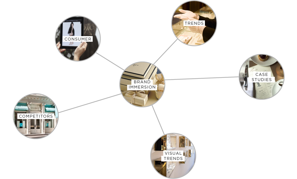 Links of London Brand Immersion Map