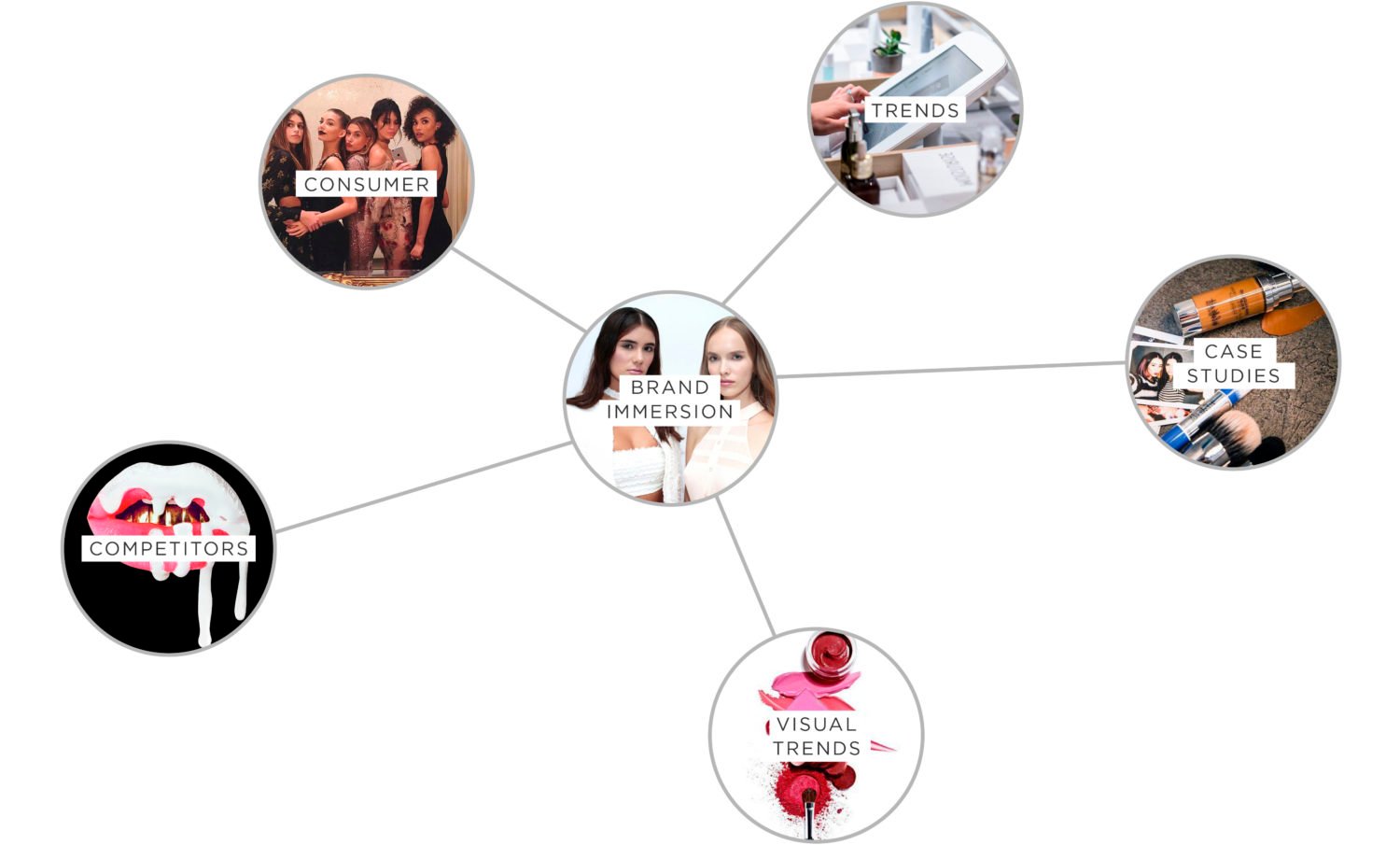 Brand Immersion, Consumer, Trends, Case Studies, Visual Trends, Competitors