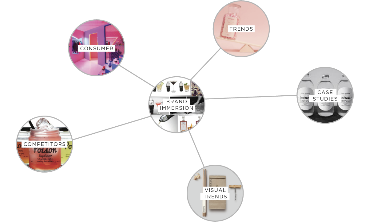 Brand Immersion, Consumer, Trends, Case Studies, Visual Trends, Competitors